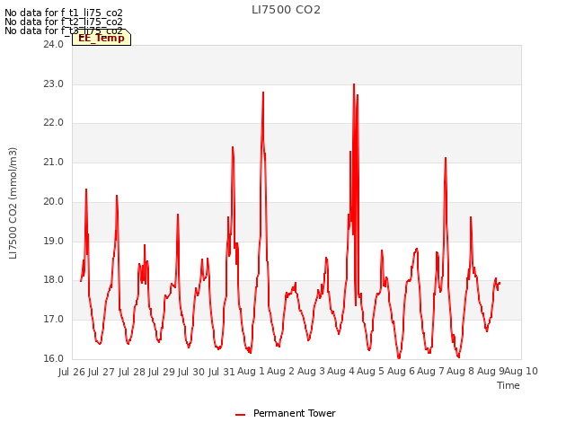 plot of LI7500 CO2