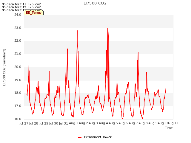 plot of LI7500 CO2