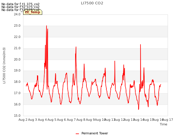 plot of LI7500 CO2