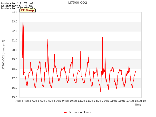 plot of LI7500 CO2