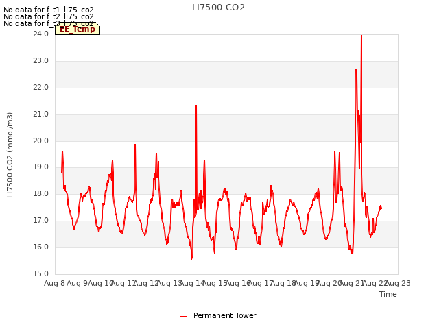 plot of LI7500 CO2