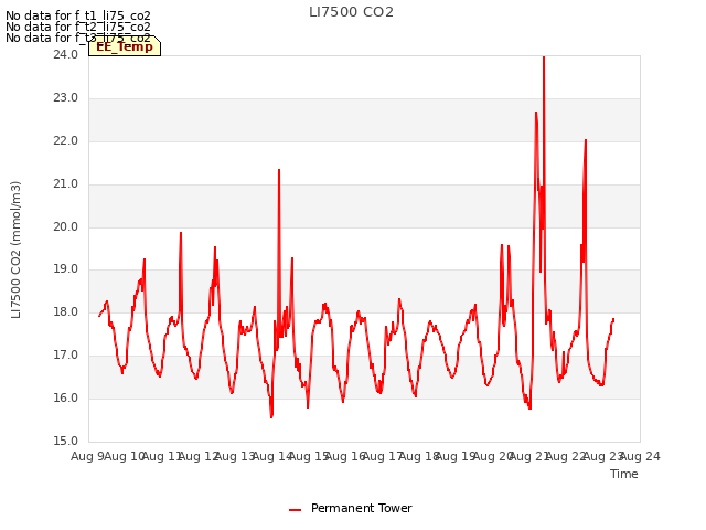 plot of LI7500 CO2