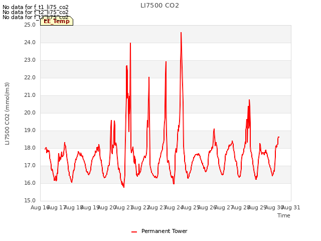 plot of LI7500 CO2