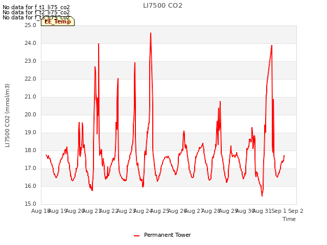 plot of LI7500 CO2