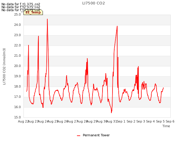plot of LI7500 CO2