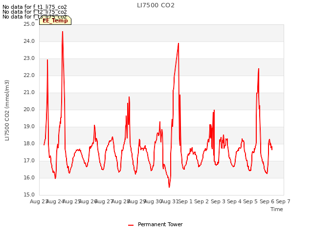 plot of LI7500 CO2