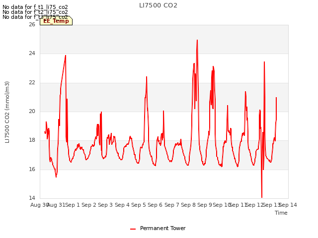 plot of LI7500 CO2