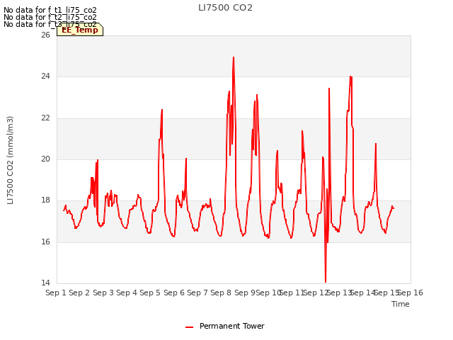 plot of LI7500 CO2