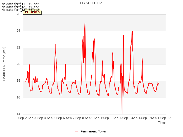 plot of LI7500 CO2