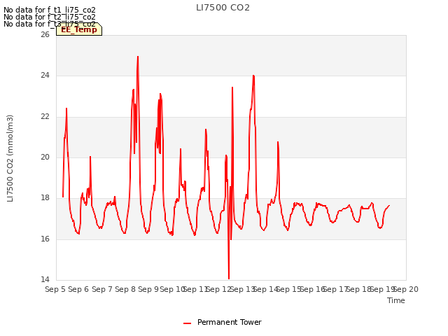 plot of LI7500 CO2