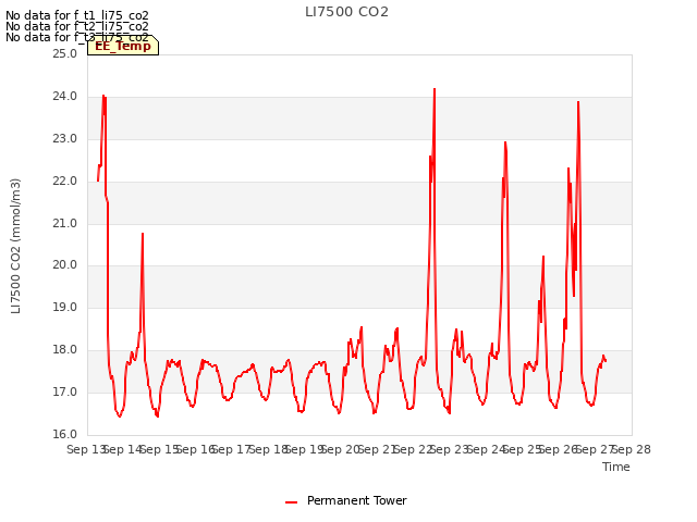 plot of LI7500 CO2