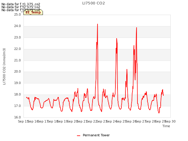 plot of LI7500 CO2