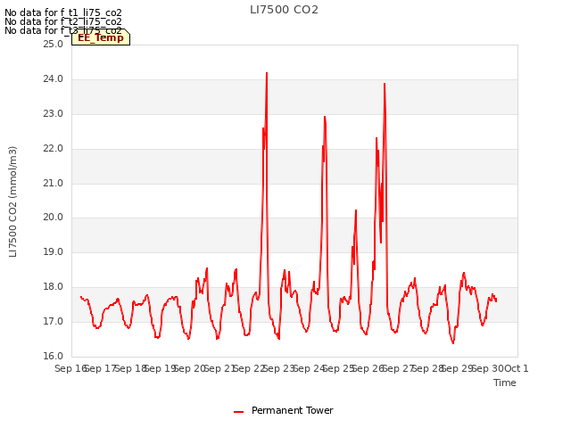 plot of LI7500 CO2