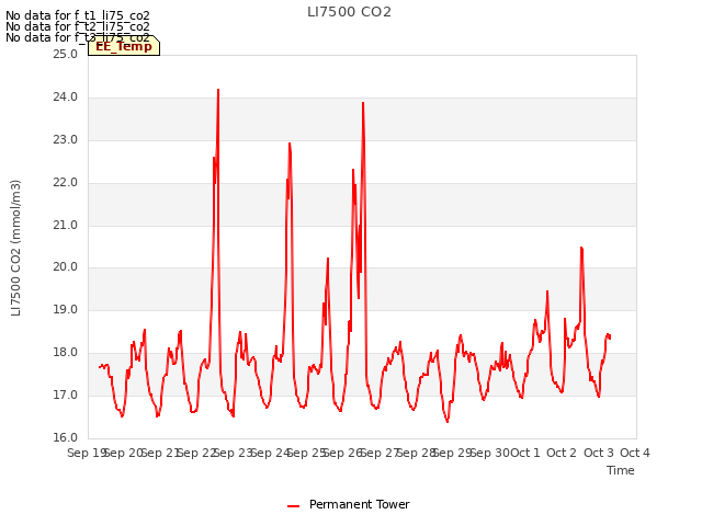 plot of LI7500 CO2
