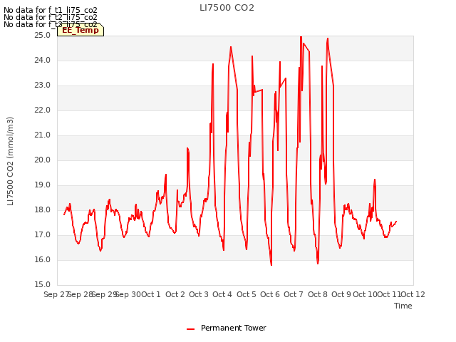 plot of LI7500 CO2