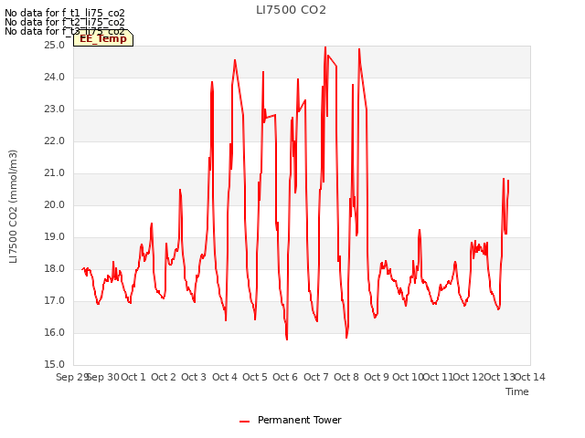 plot of LI7500 CO2