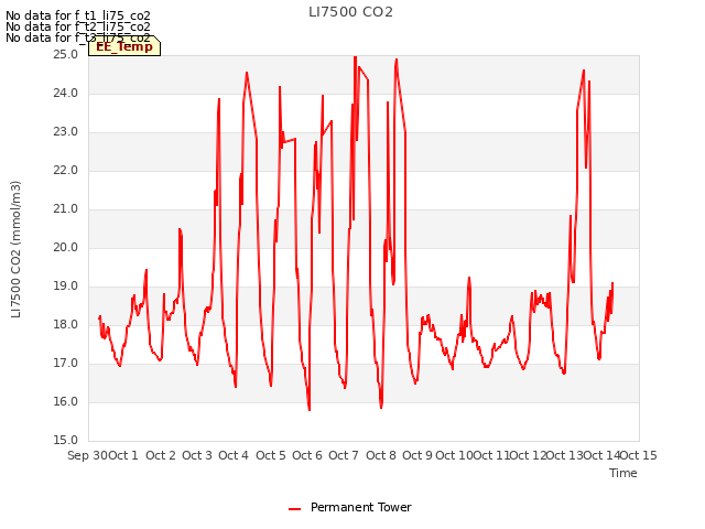 plot of LI7500 CO2