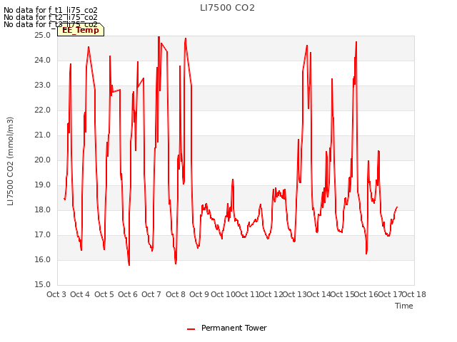 plot of LI7500 CO2