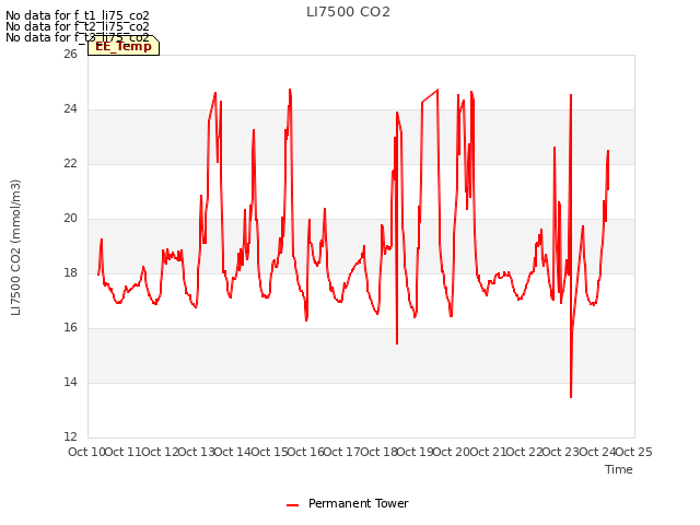 plot of LI7500 CO2