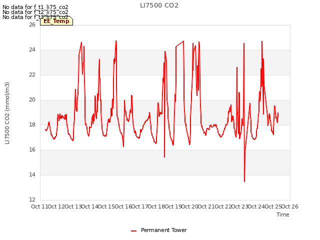 plot of LI7500 CO2