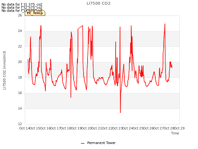 plot of LI7500 CO2