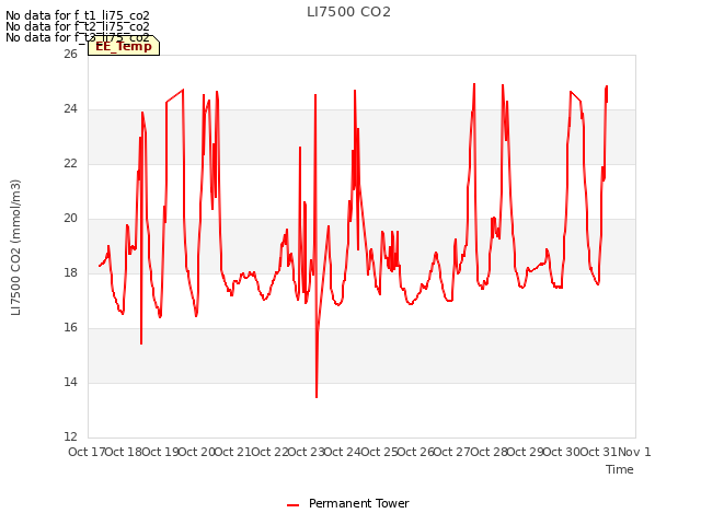 plot of LI7500 CO2