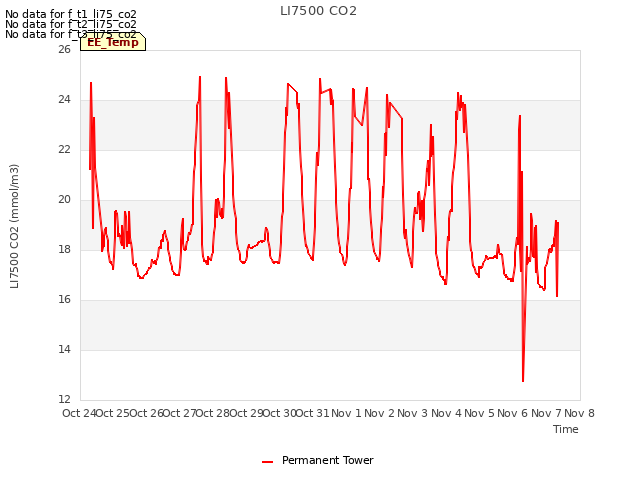 plot of LI7500 CO2