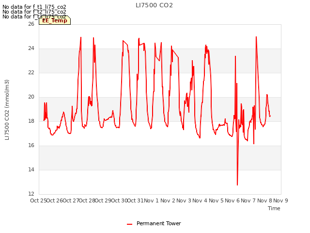 plot of LI7500 CO2