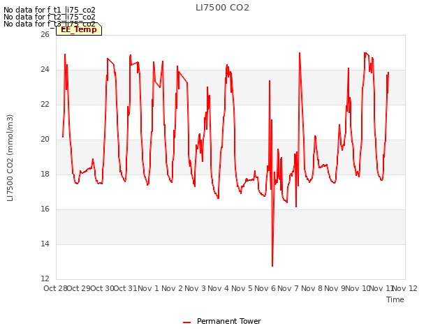 plot of LI7500 CO2