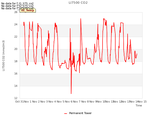 plot of LI7500 CO2
