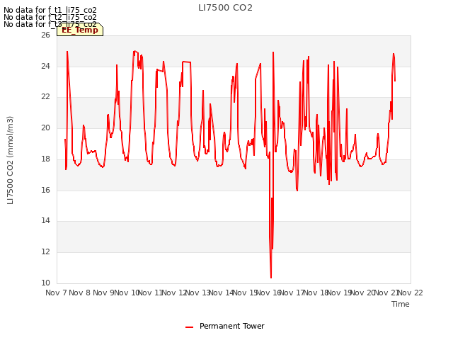 plot of LI7500 CO2