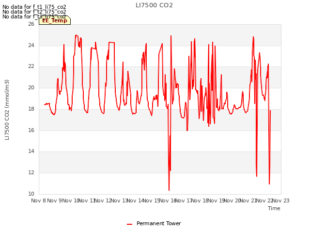 plot of LI7500 CO2