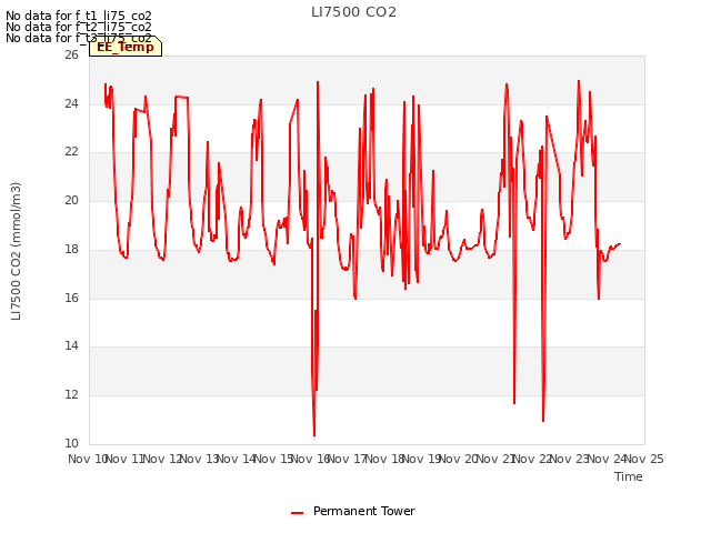 plot of LI7500 CO2