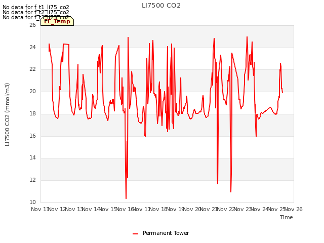 plot of LI7500 CO2