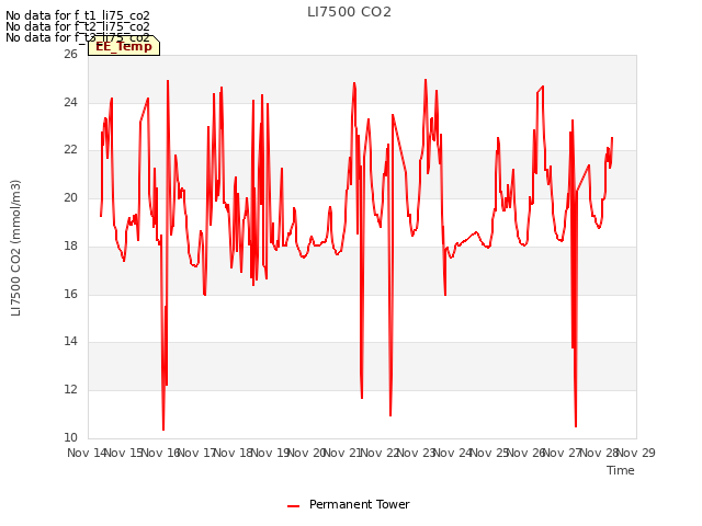 plot of LI7500 CO2
