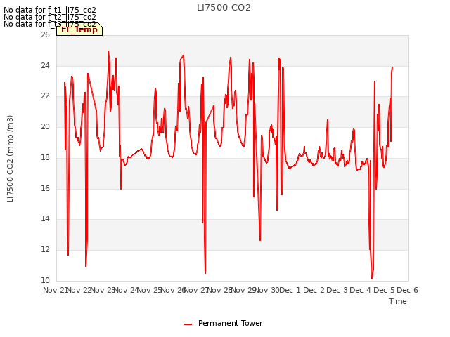 plot of LI7500 CO2