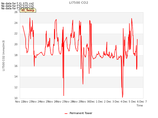 plot of LI7500 CO2