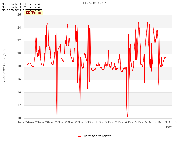 plot of LI7500 CO2