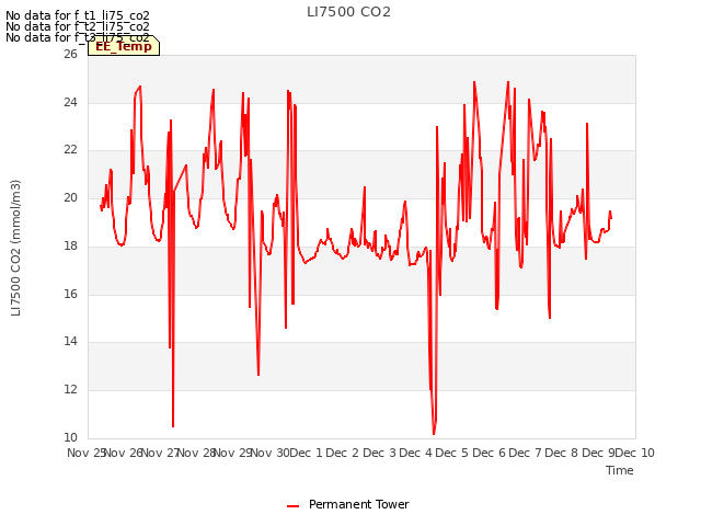 plot of LI7500 CO2