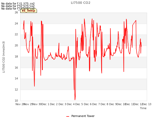 plot of LI7500 CO2