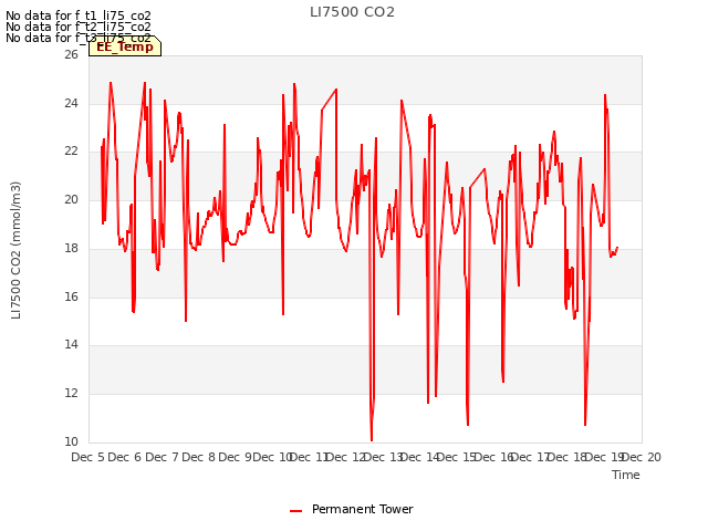 plot of LI7500 CO2