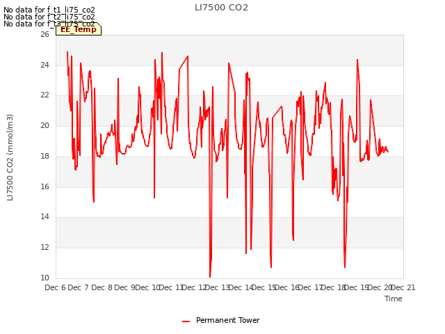 plot of LI7500 CO2