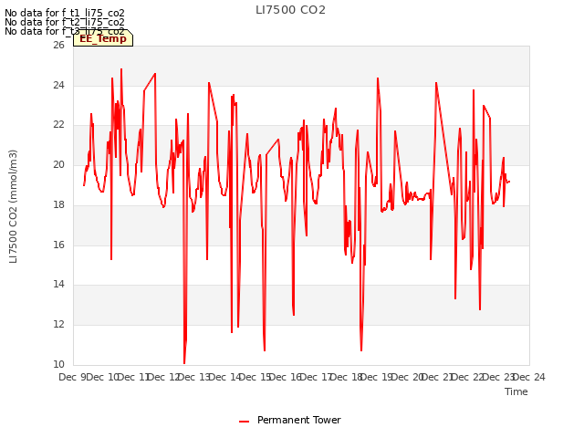 plot of LI7500 CO2