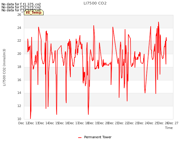 plot of LI7500 CO2