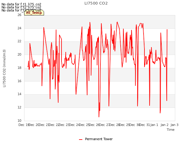 plot of LI7500 CO2