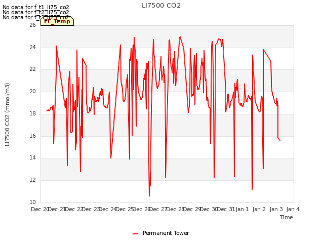 plot of LI7500 CO2