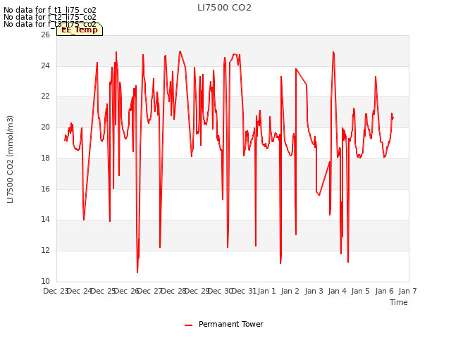 plot of LI7500 CO2