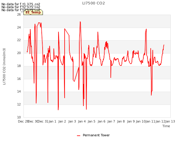 plot of LI7500 CO2