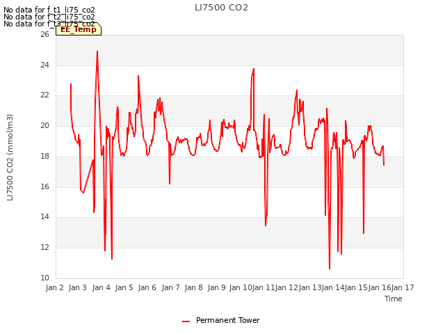 plot of LI7500 CO2