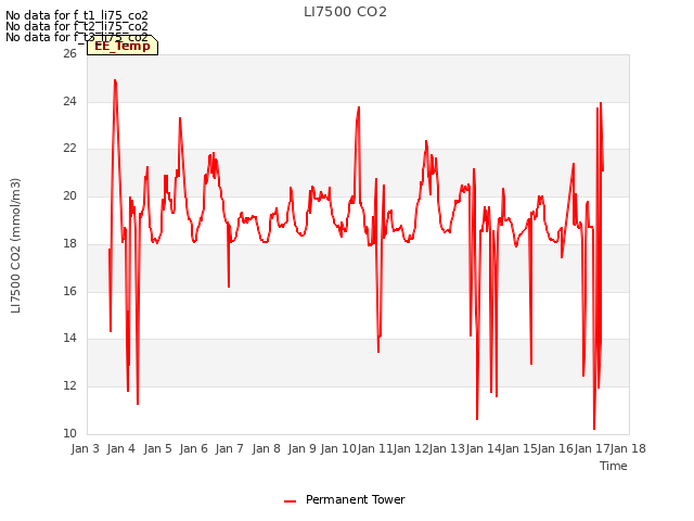 plot of LI7500 CO2